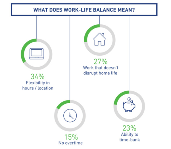 Seek stats show what work-life balance means to Aussie employees.